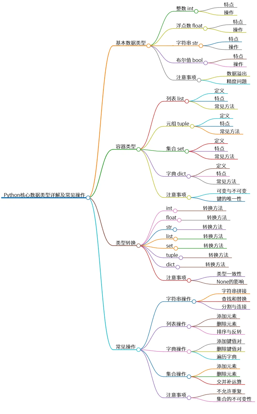 Python核心数据类型详解及常见操作