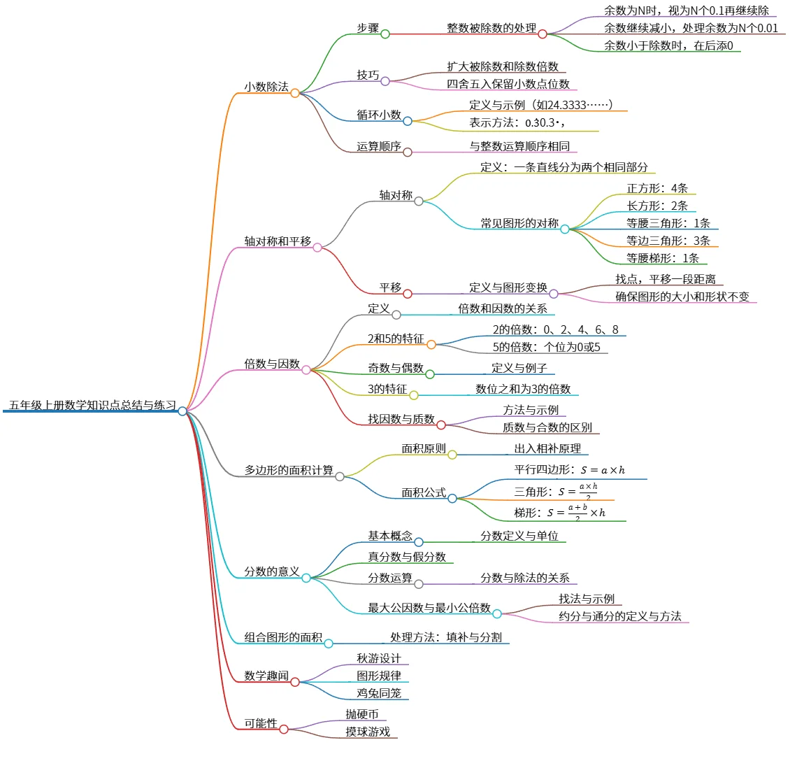 五年级上册数学知识点总结与练习