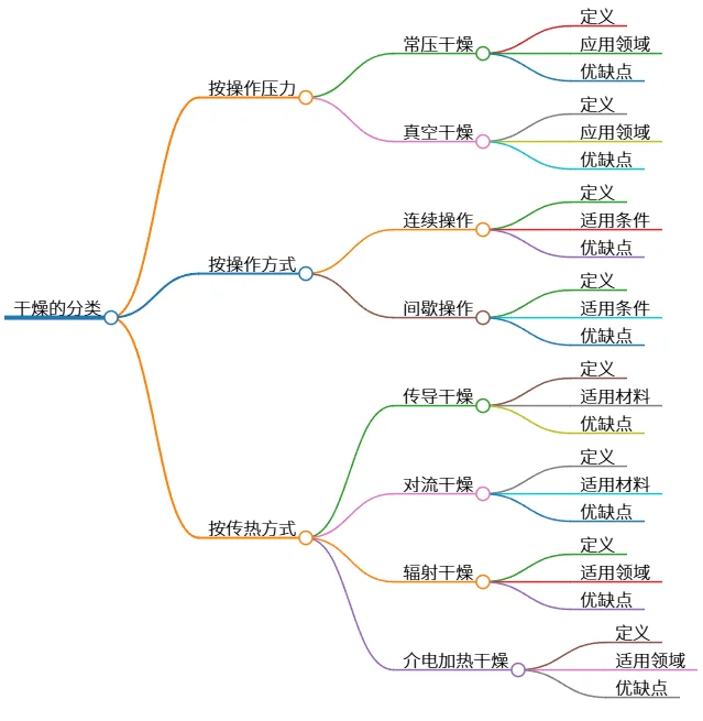 干燥的分类：按压力、方式与传热方法划分