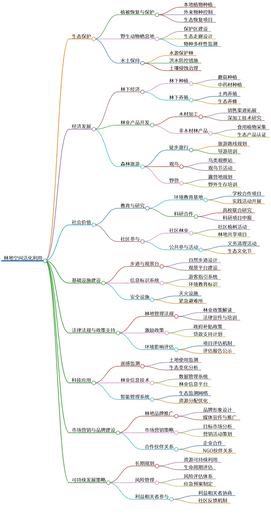 林地空间活化利用：生态、经济与可持续发展