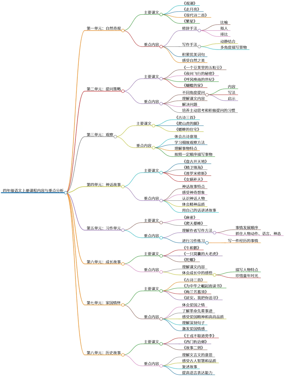 四年级语文上册课程内容与重点分析