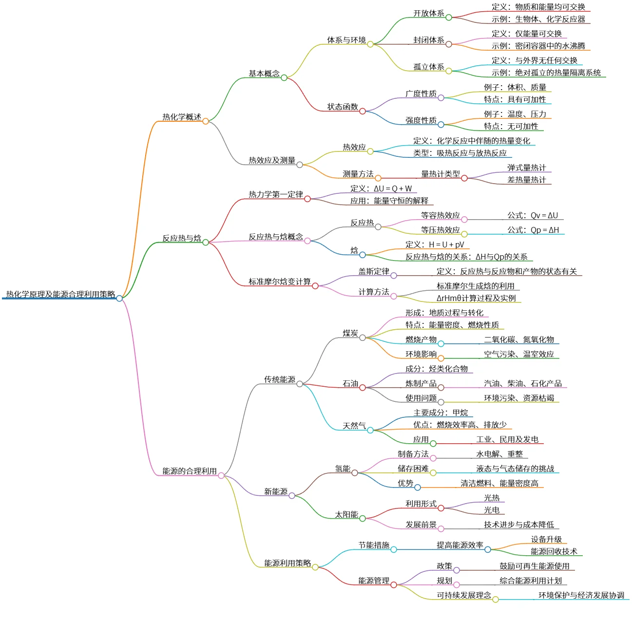 热化学原理及能源合理利用策略