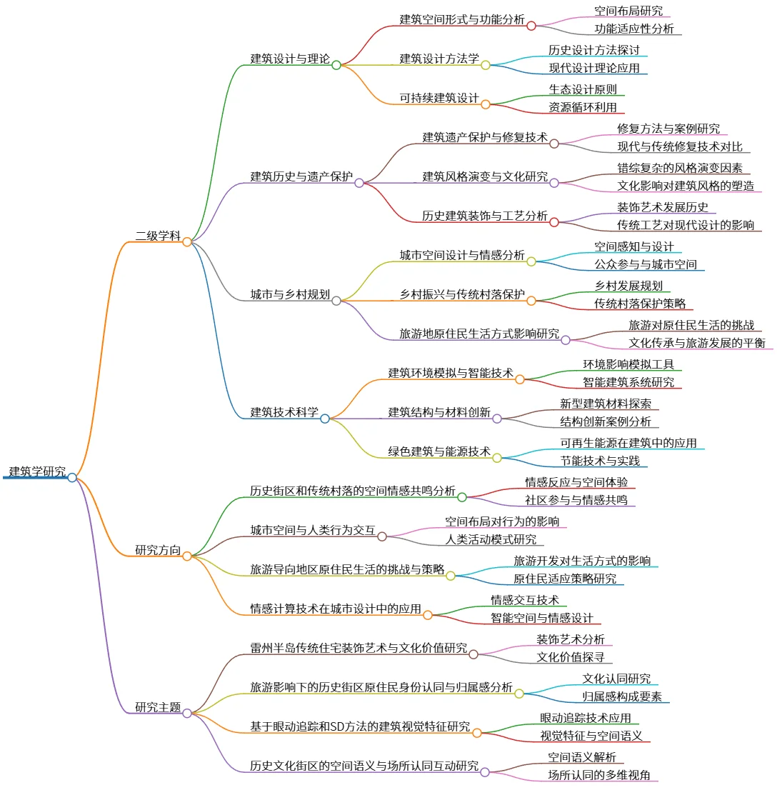 建筑学研究：历史传承与未来发展