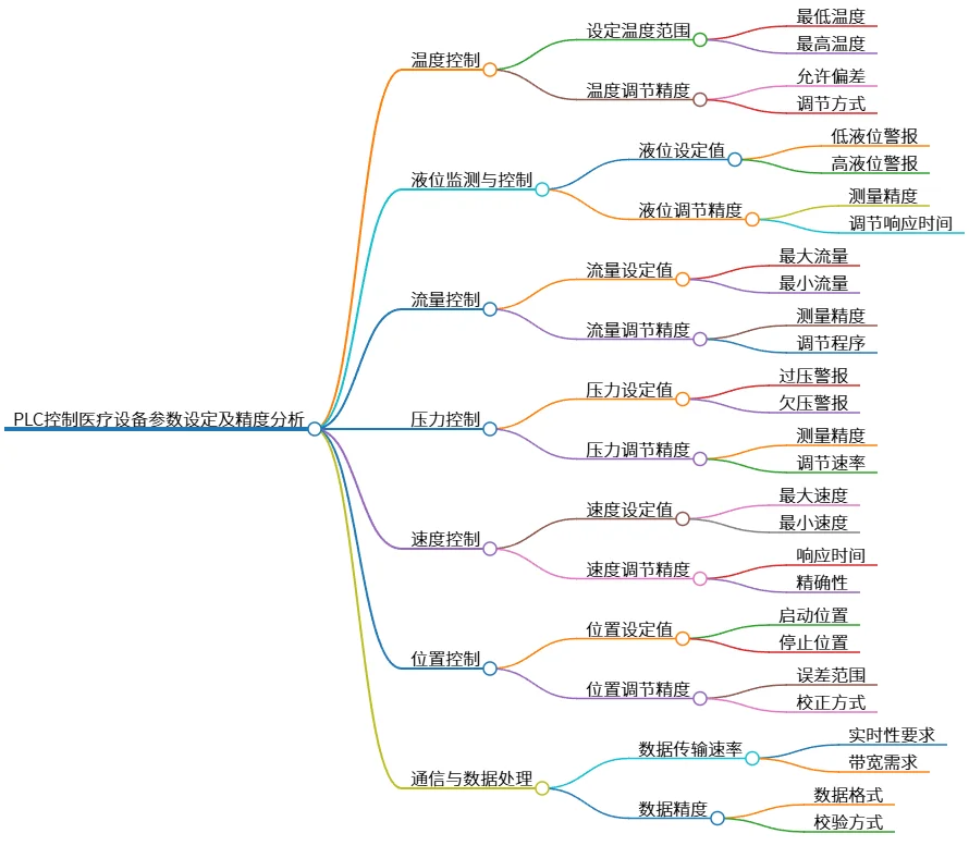 PLC控制医疗设备参数设定及精度分析