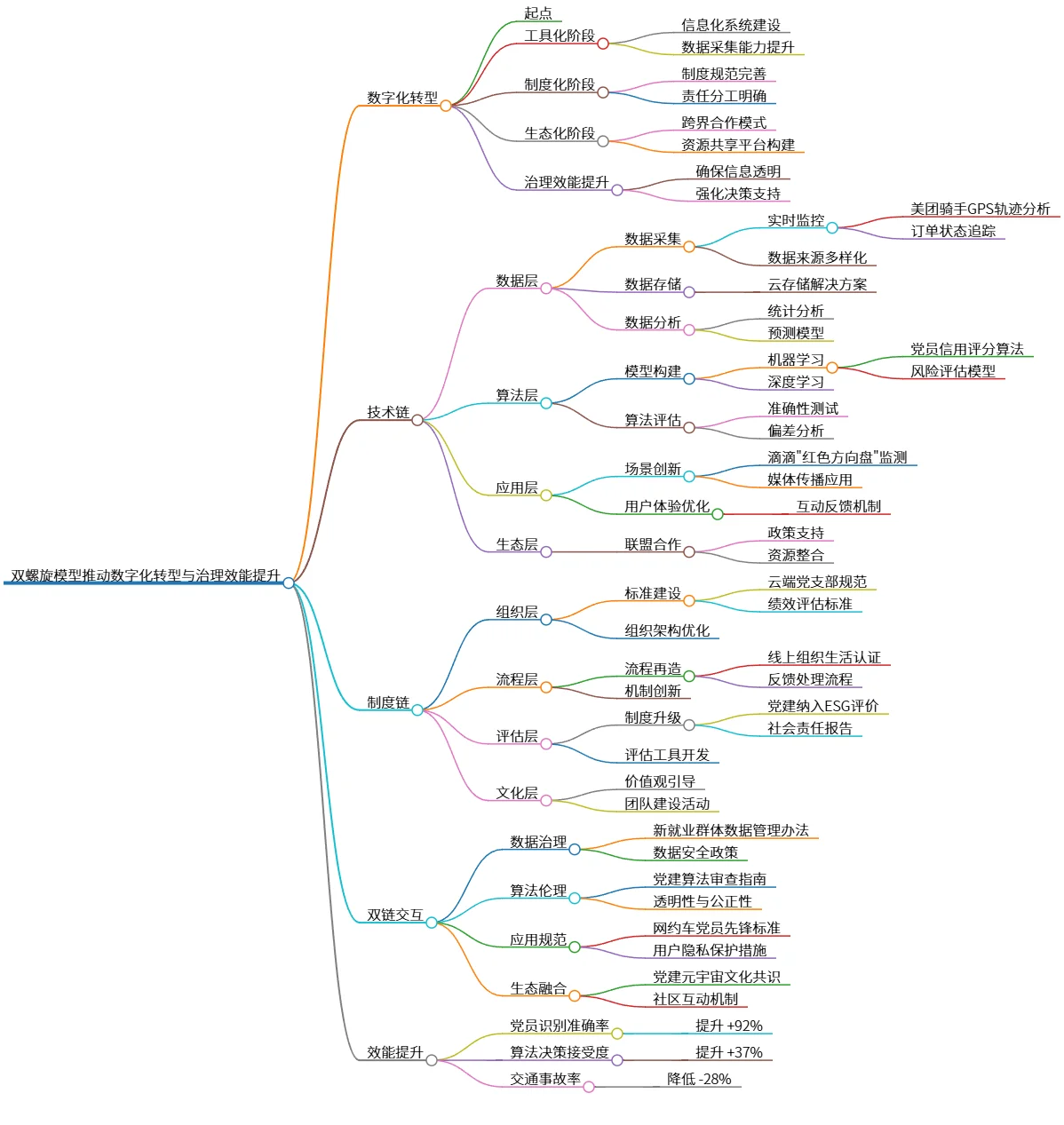 双螺旋模型推动数字化转型与治理效能提升