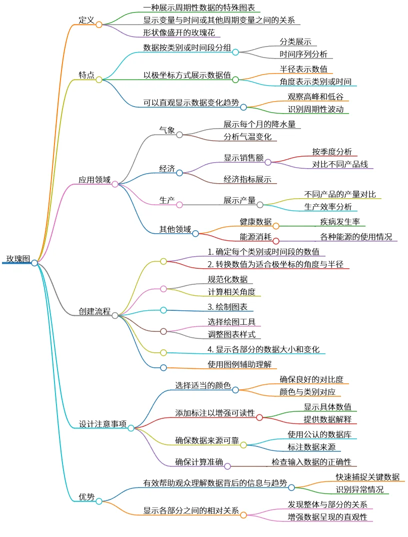 玫瑰图：周期性数据展示的有效工具与应用分析