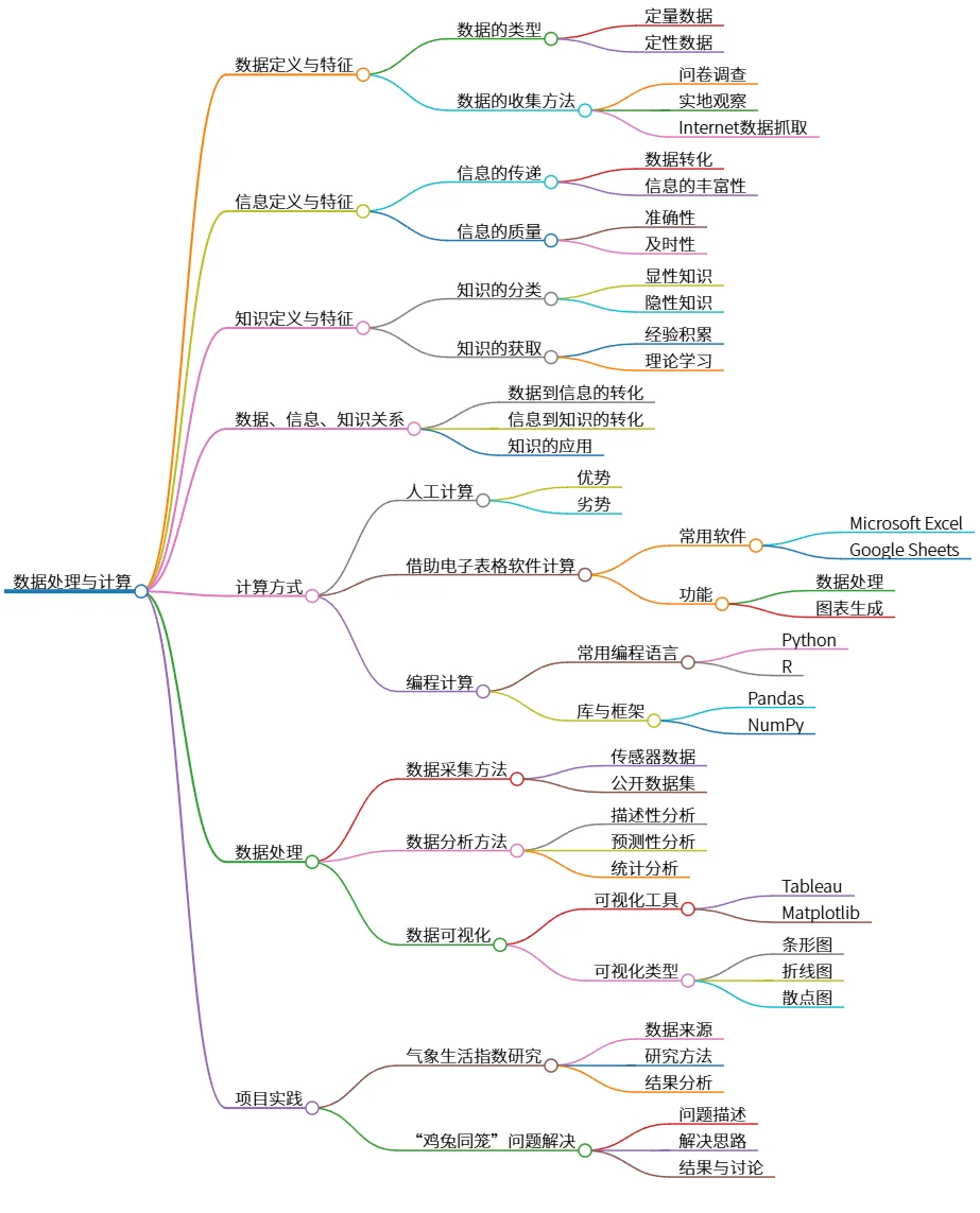 数据处理与计算：方法、应用及案例研究