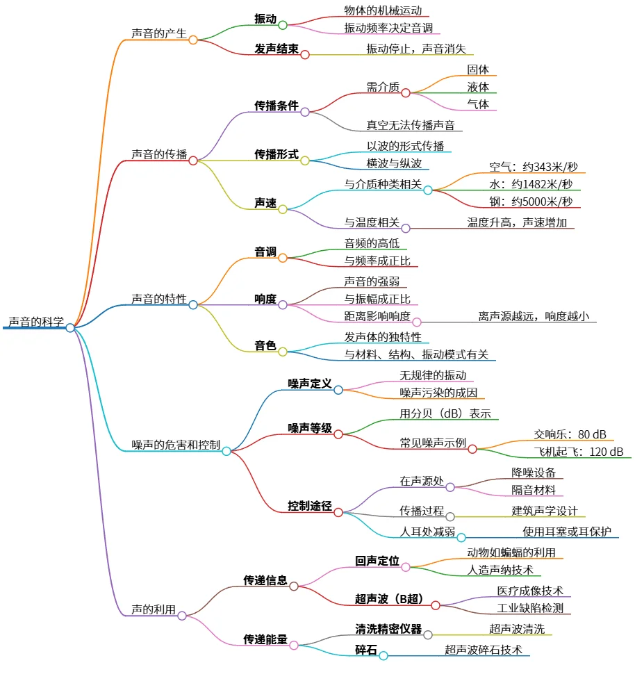 声音的科学：产生、传播、特性、危害与利用方法探讨