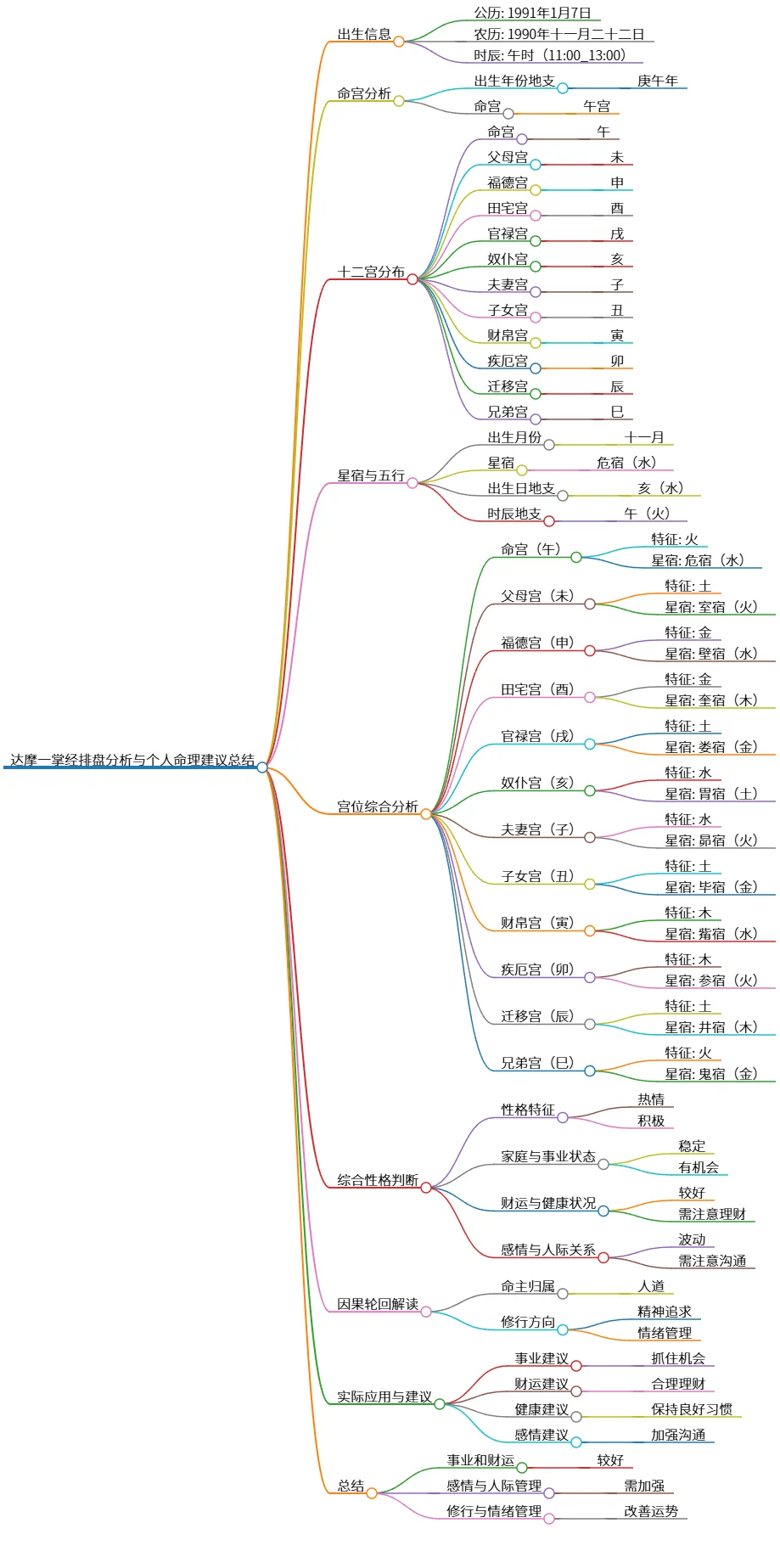 达摩一掌经排盘分析与个人命理建议总结