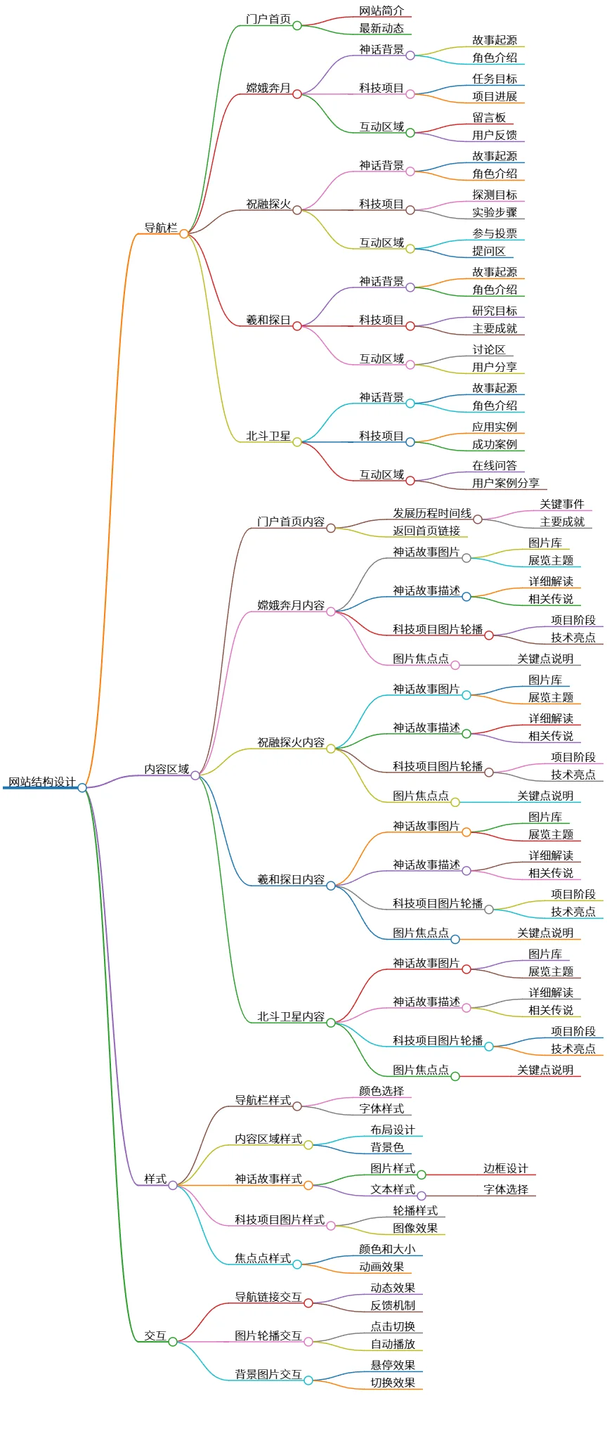 网站结构设计：导航、内容、样式及交互