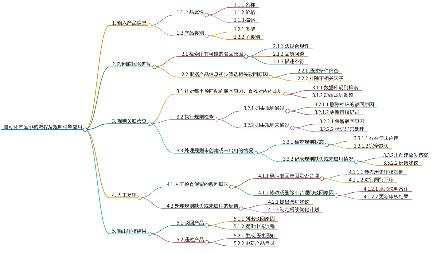 自动化产品审核流程及规则引擎应用