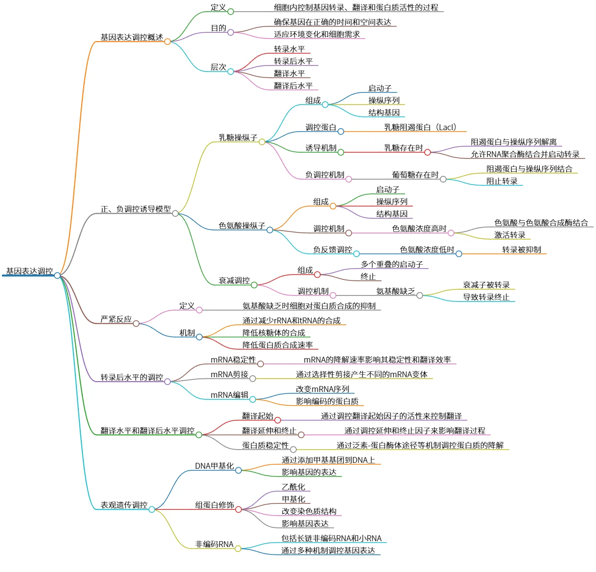 基因表达调控：从转录到表观遗传