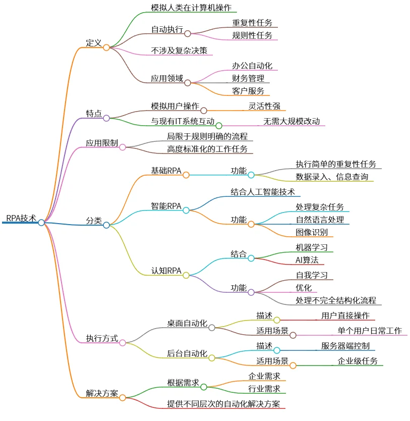 RPA技术的定义、特点、应用与执行方式详解