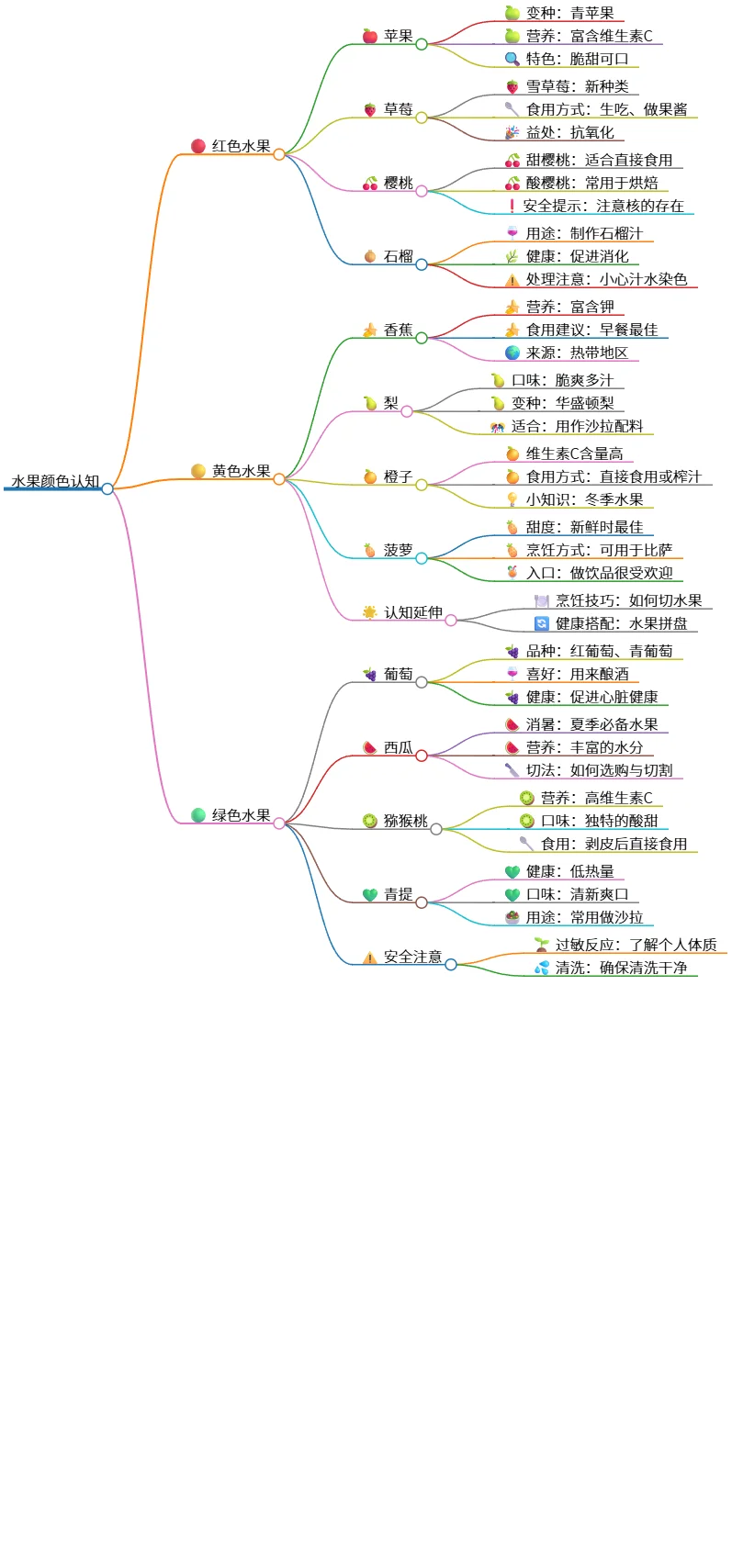 水果颜色认知：了解红、黄、绿三种水果的特征