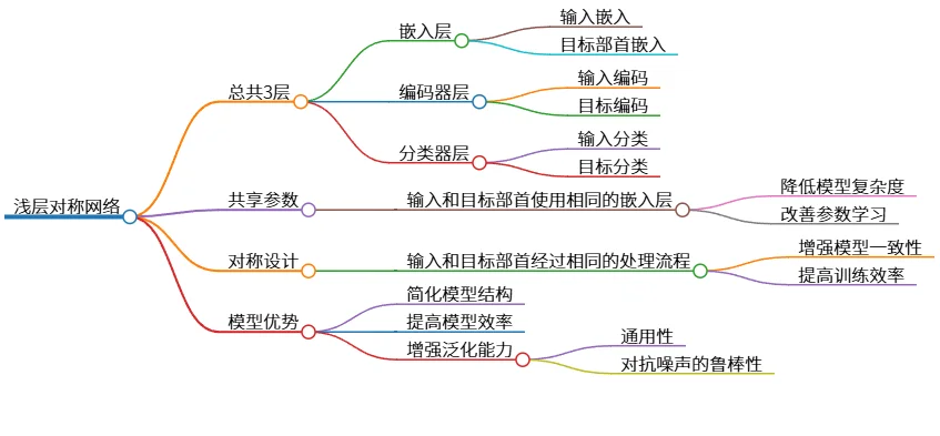 浅层对称网络：共享嵌入层的三层结构