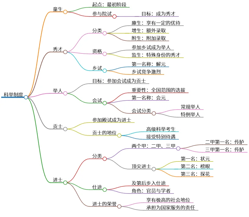 科举制度：从童生到进士及各级考试