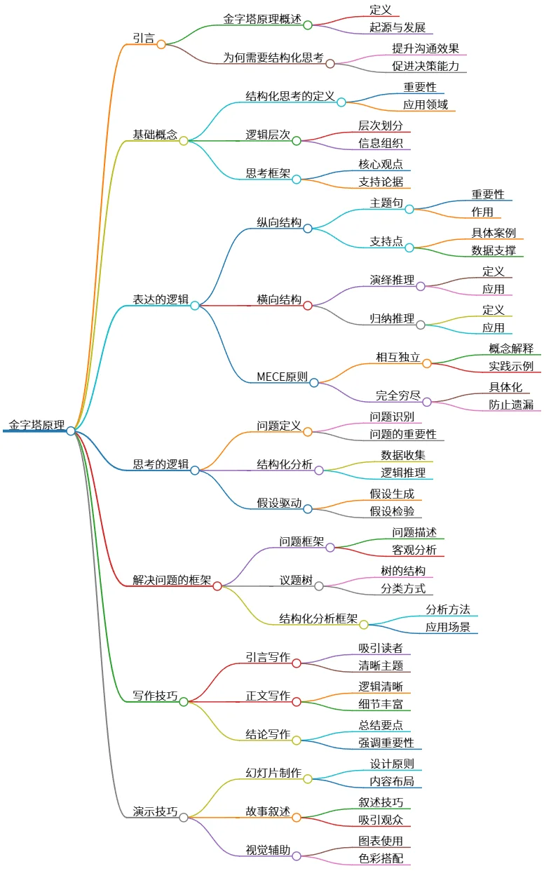 金字塔原理：结构化思考与表达的实用指南