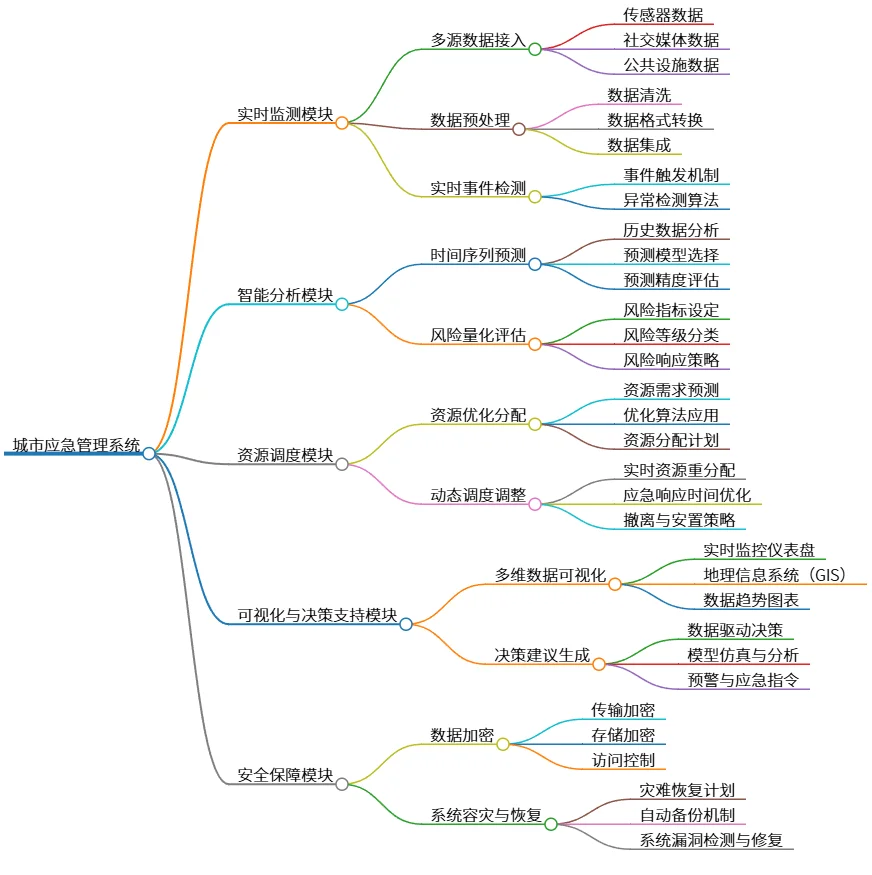 城市应急管理系统：实时监测、智能分析与资源调度