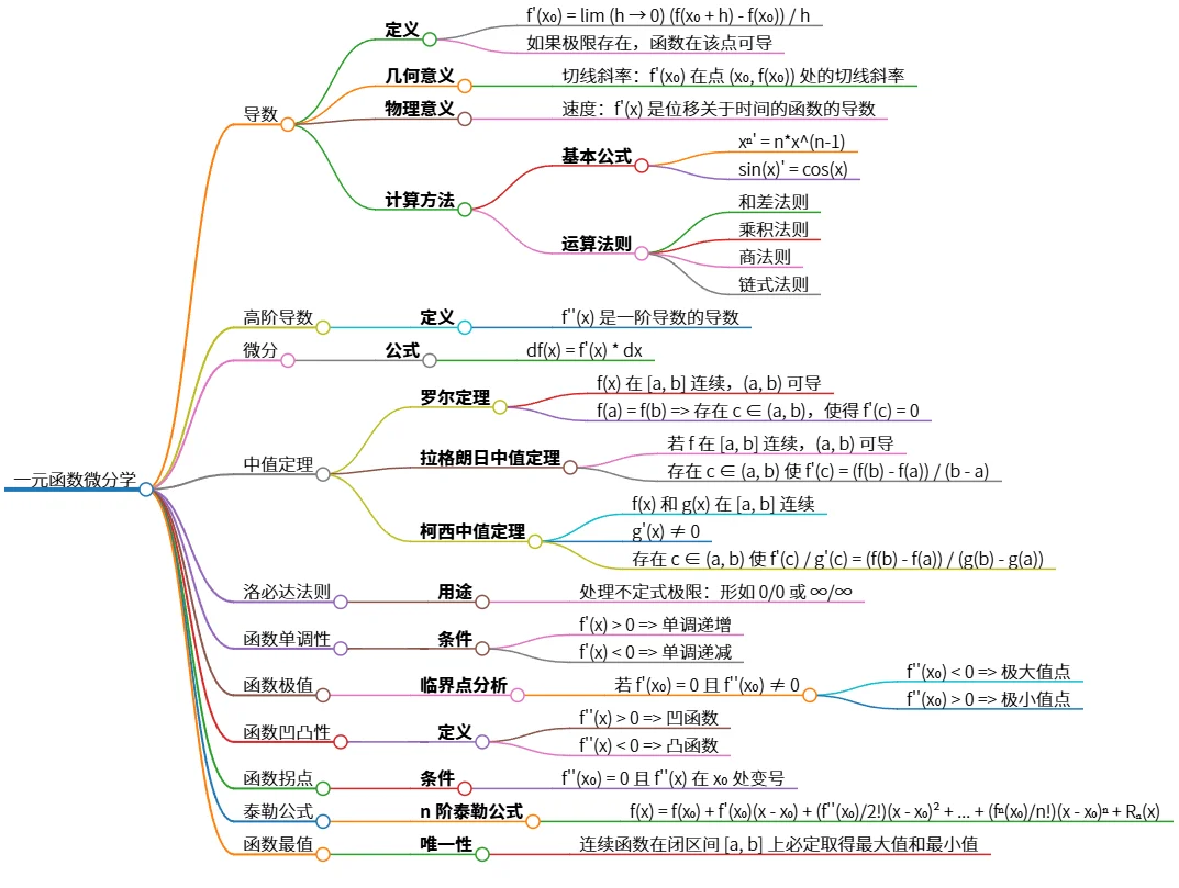 一元函数微分学：导数、中值定理及应用