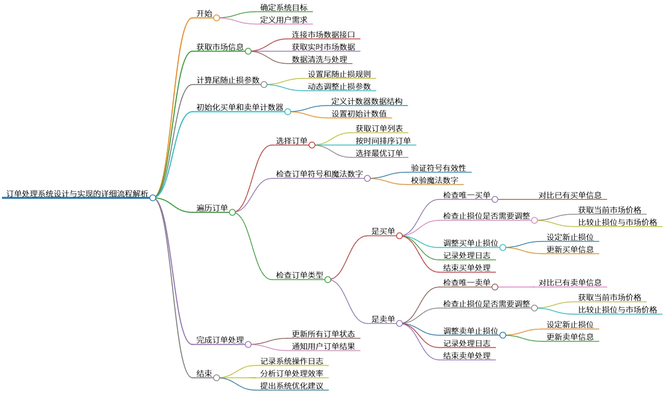 订单处理系统设计与实现的详细流程解析