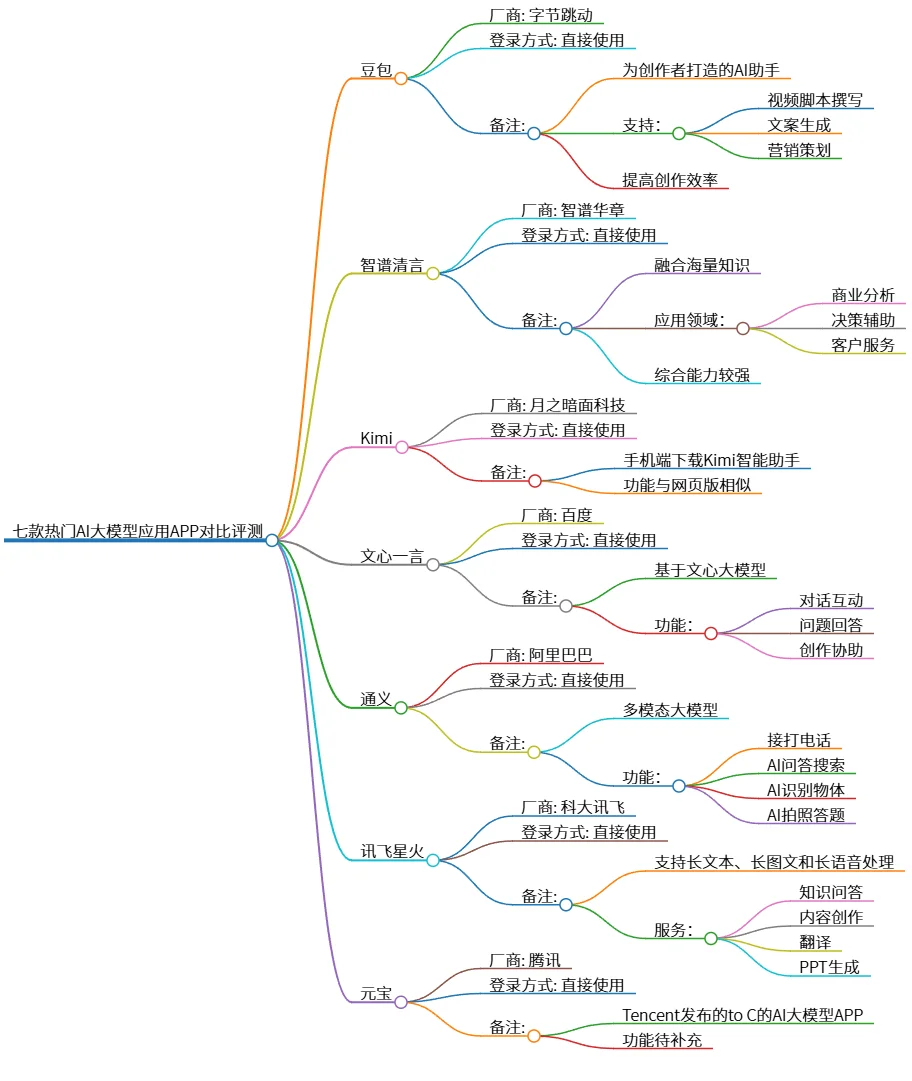 七款热门AI大模型应用APP对比评测