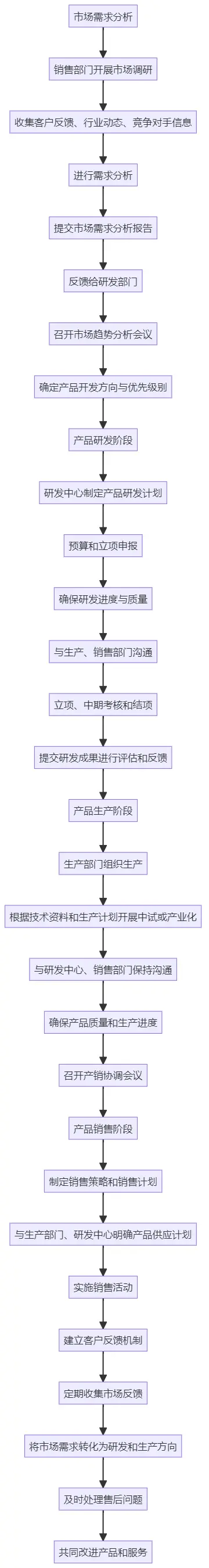 产品生命周期管理流程图 (产品研发-生产-销售)