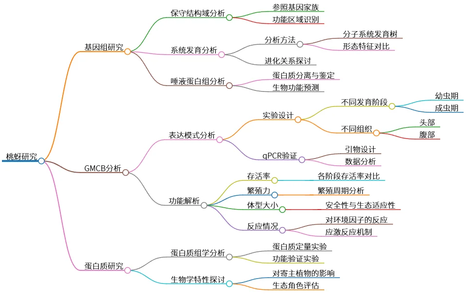 桃蚜研究：基因组与蛋白质的综合分析与探讨