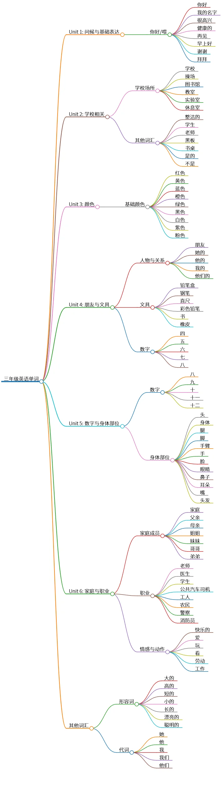 三年级英语单词：问候、学校、颜色、朋友、家庭