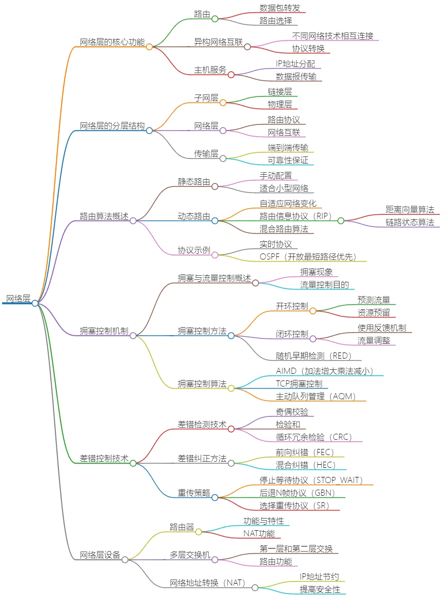 网络层：功能、协议、算法及设备详解