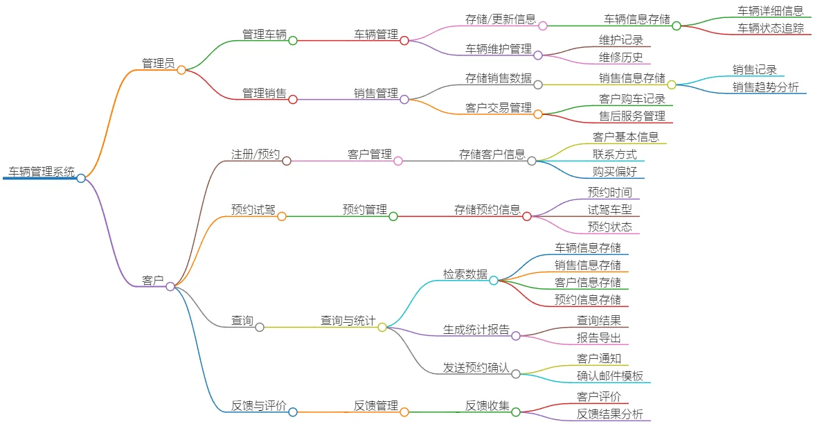 车辆管理系统：角色、结构与数据流程图