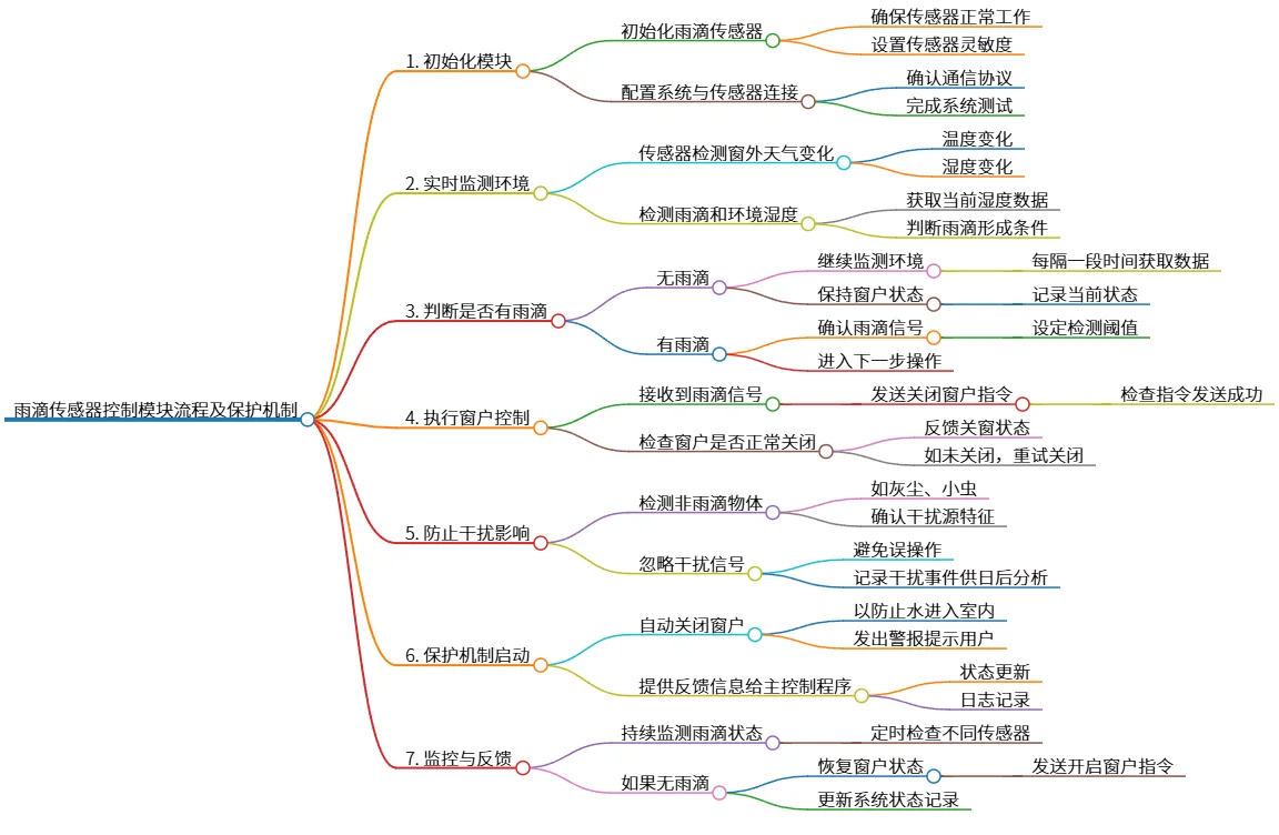 雨滴传感器控制模块流程及保护机制