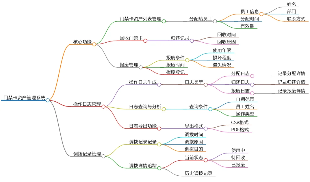 门禁卡资产管理系统：调拨、使用与报废记录