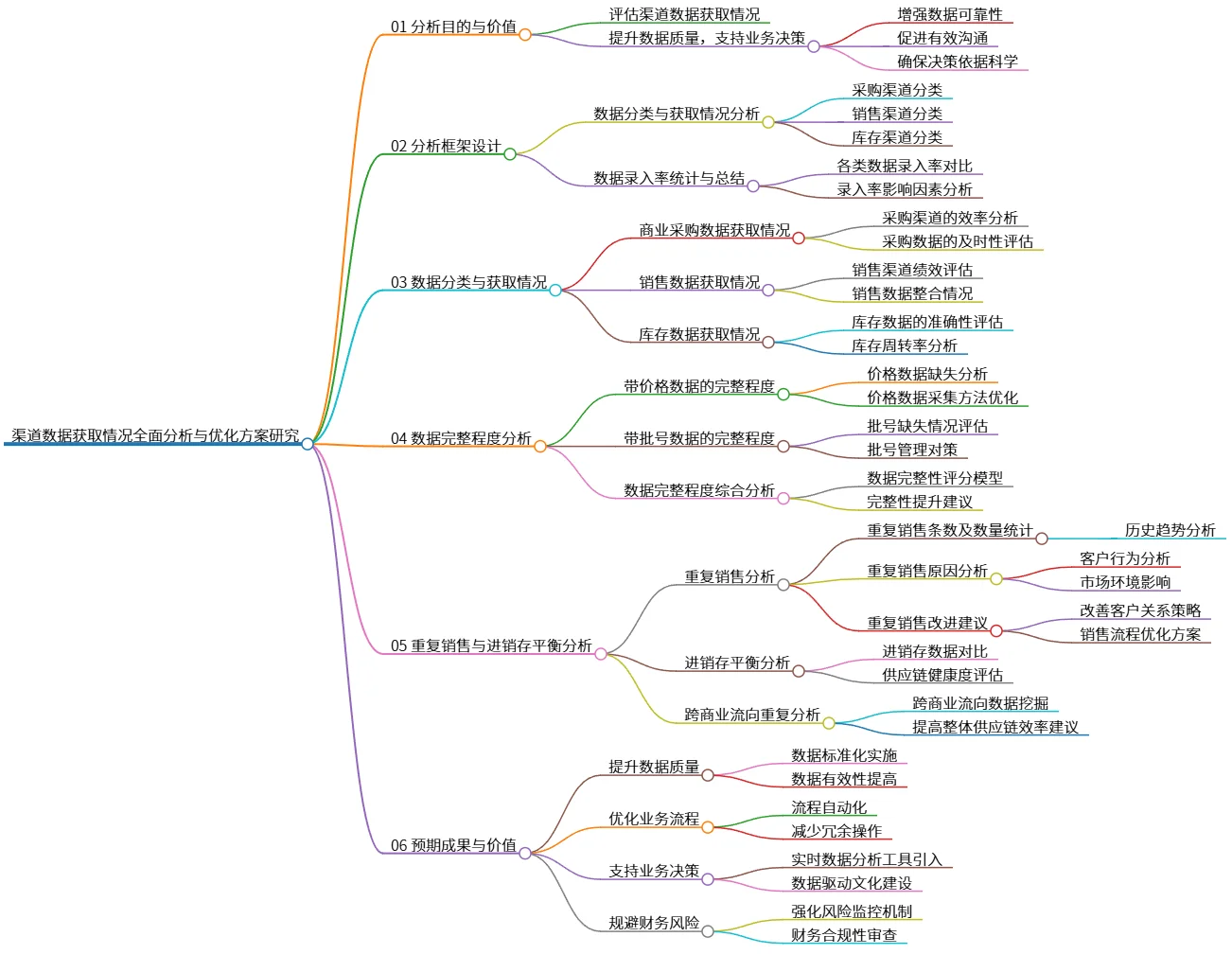 渠道数据获取情况全面分析与优化方案研究