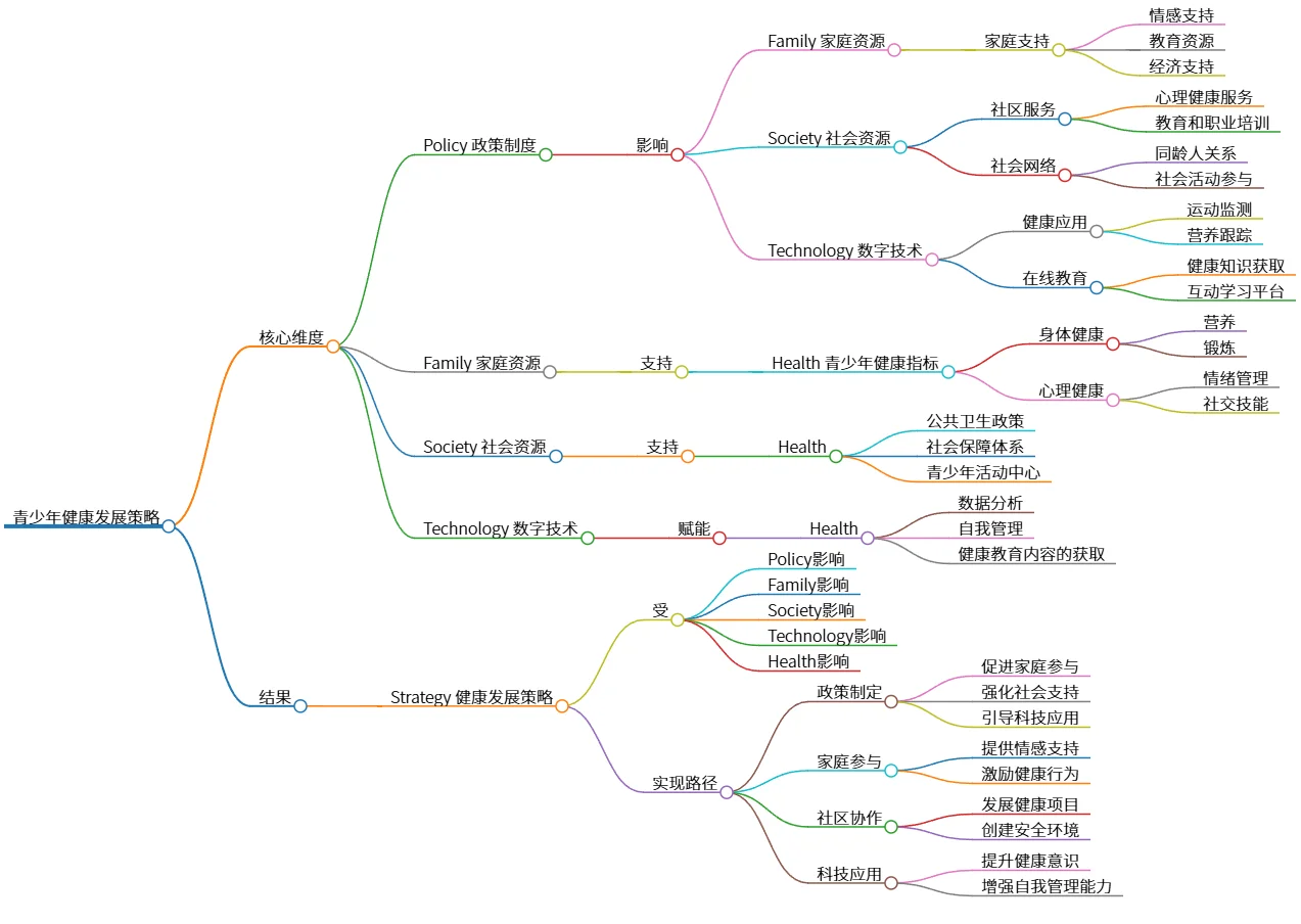 青少年健康发展策略：政策、家庭、社会与科技的协同作用