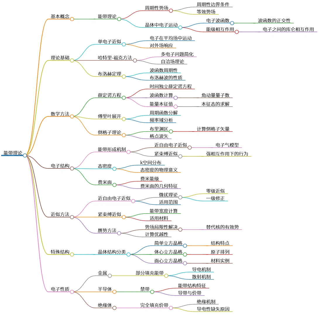 能带理论：基础、方法、电子结构与性质