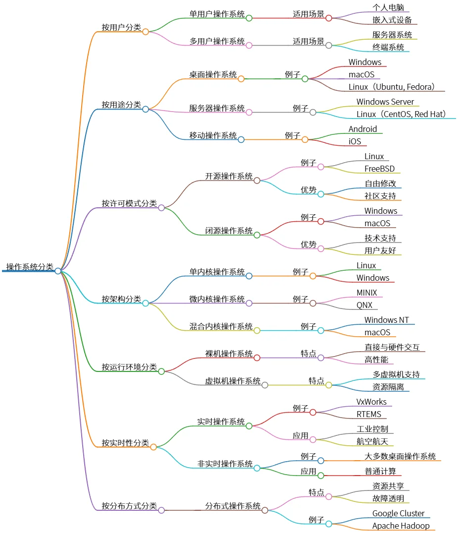 操作系统分类：用户、用途、许可、架构及运行环境