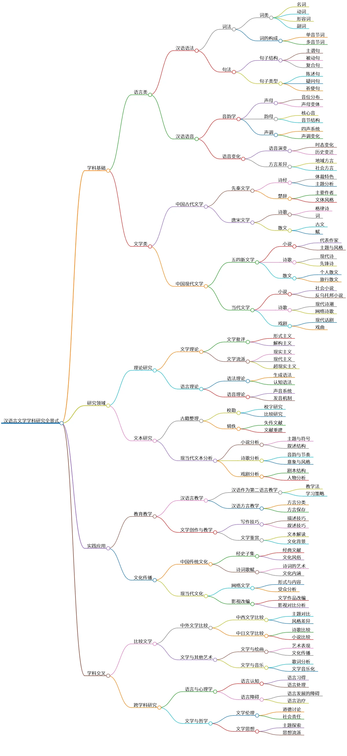 汉语言文学学科研究全景式