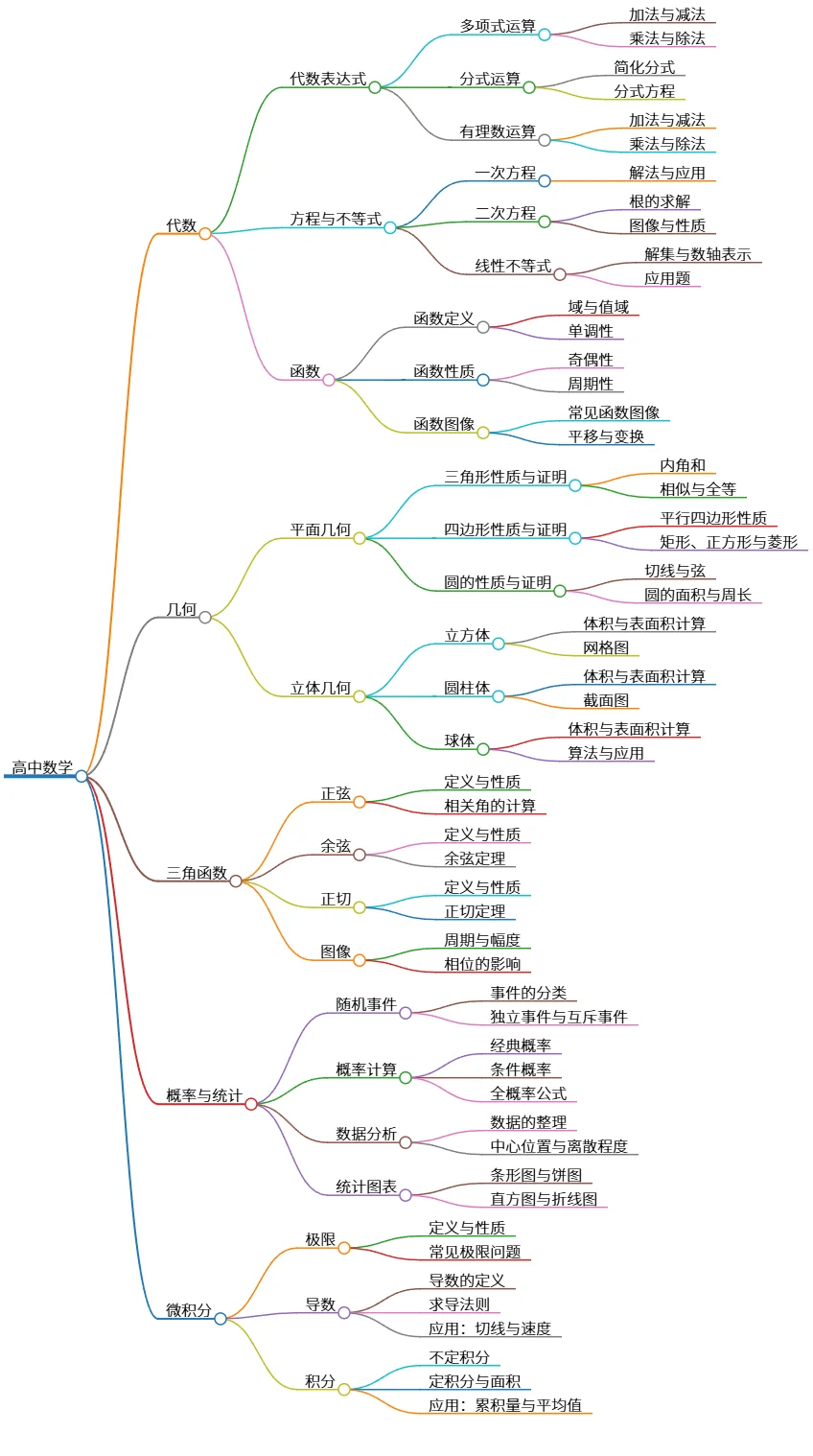 高中数学：代数、几何、三角函数、概率与统计、微积分