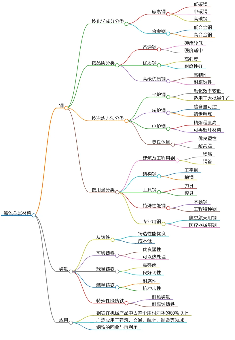 黑色金属材料：钢与铸铁的分类及应用解析