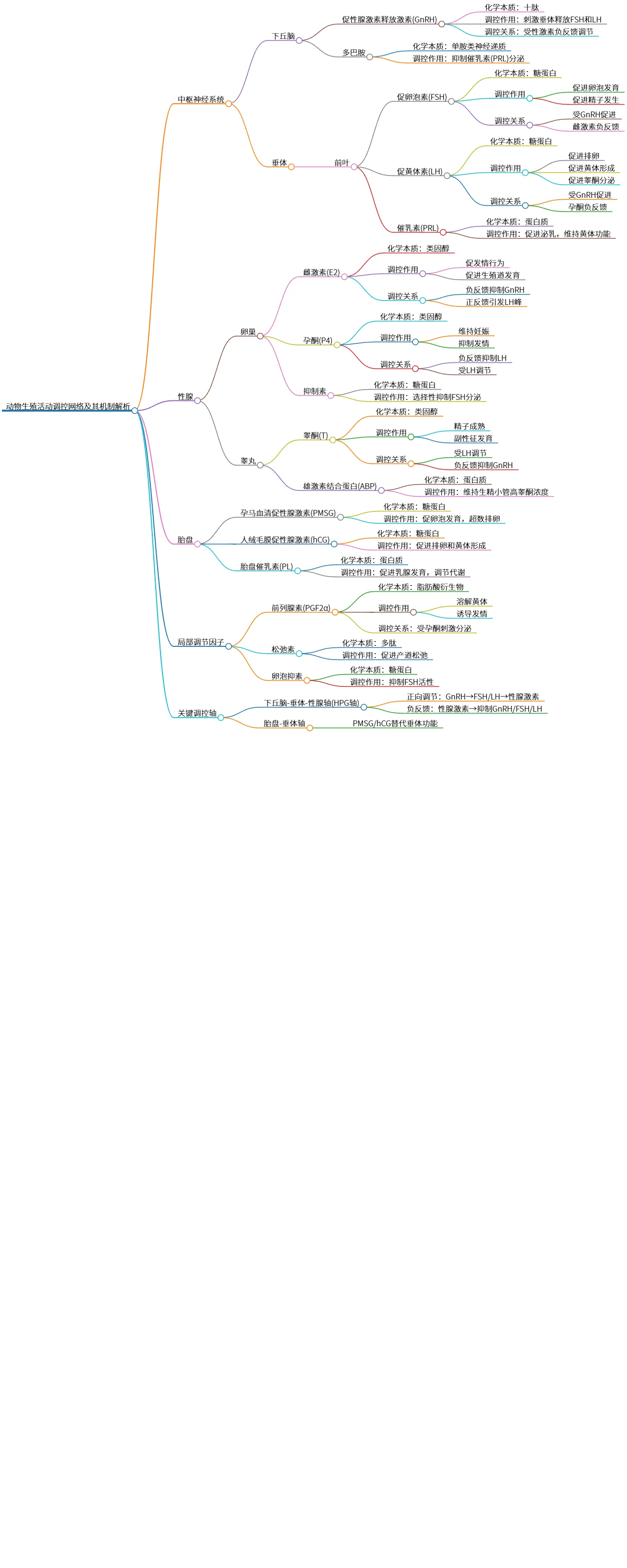 动物生殖活动调控网络及其机制解析