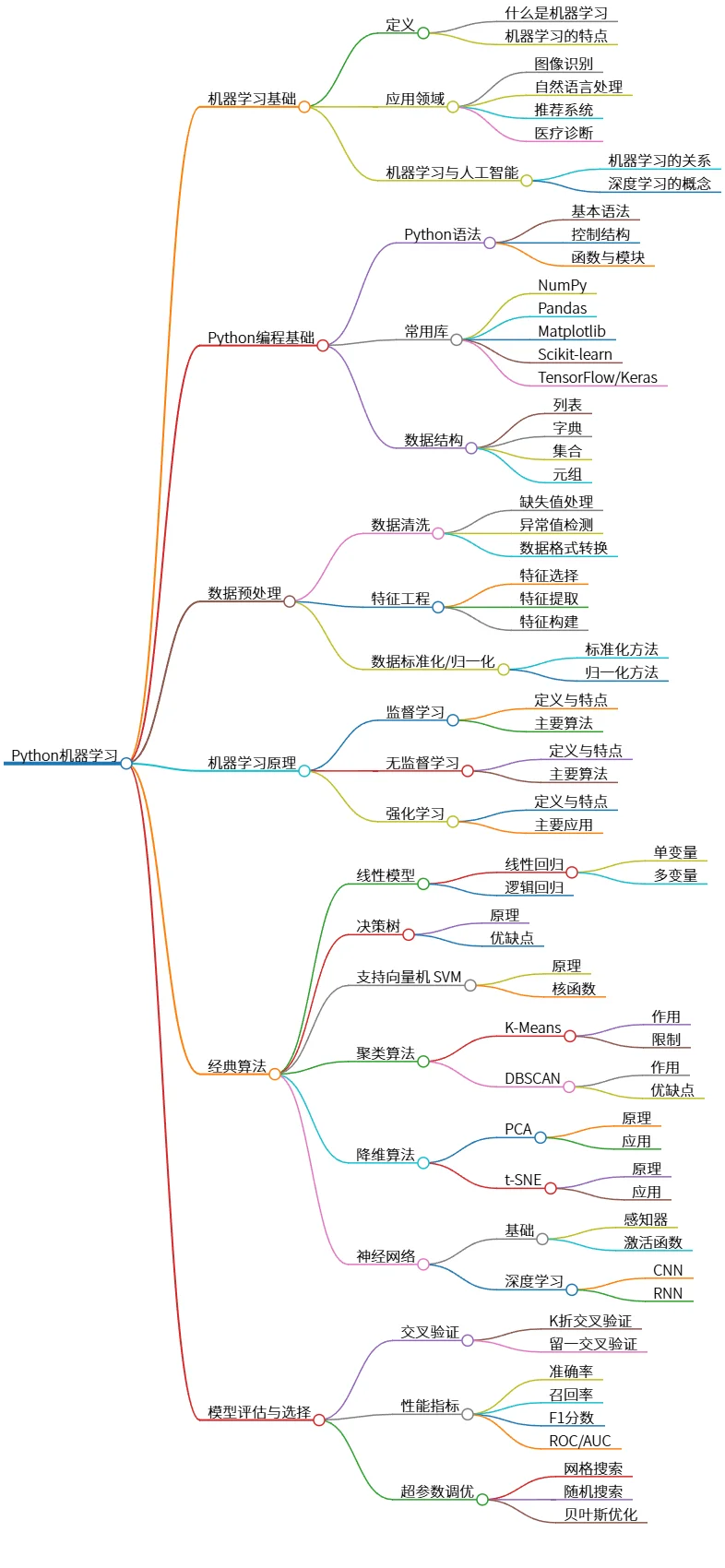 Python机器学习：原理、算法与实战案例