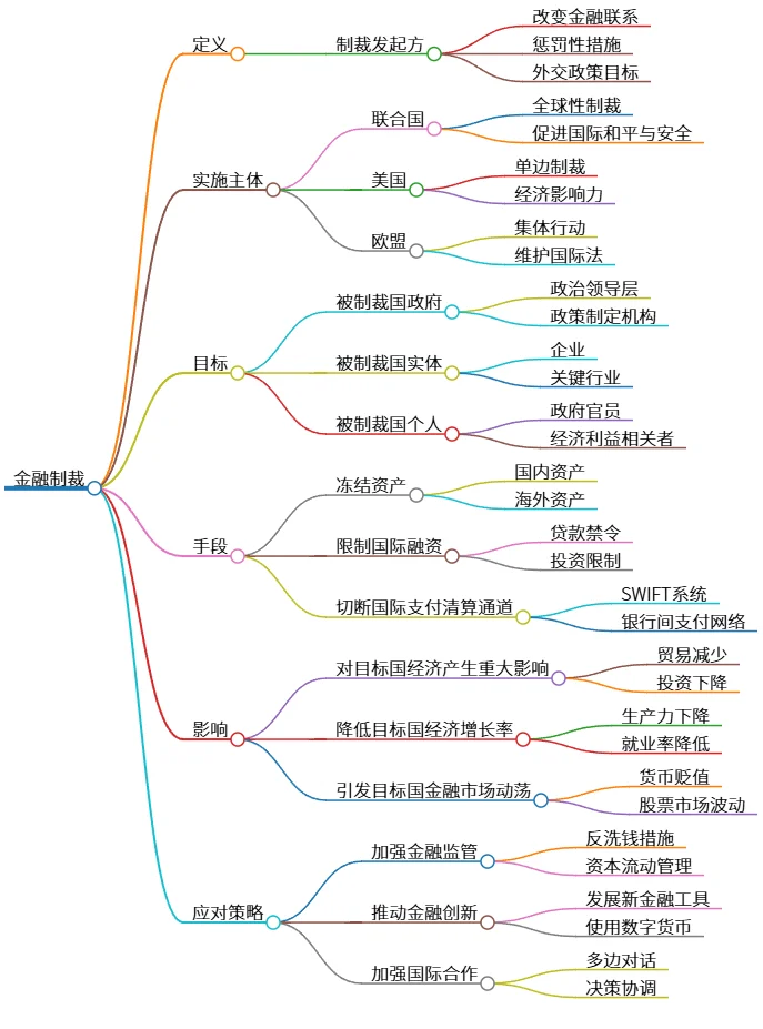 金融制裁：定义、实施主体、目标、手段及应对策略