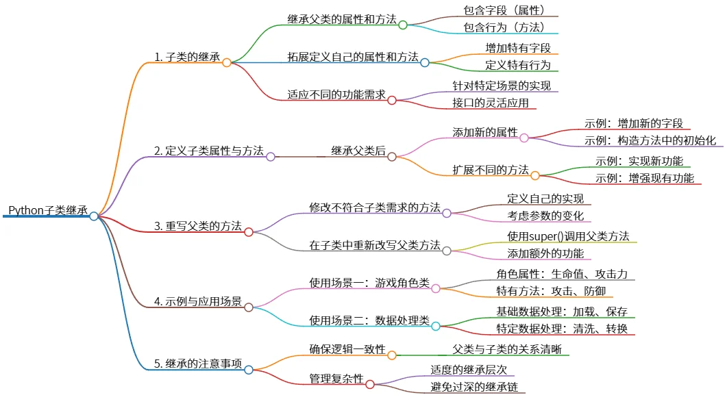 Python子类继承：属性、方法与重写