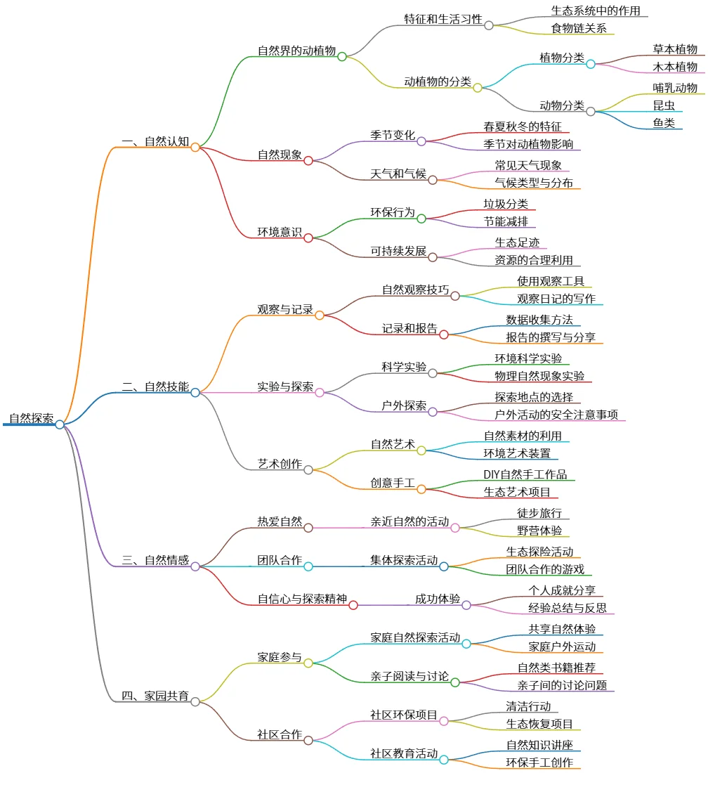 自然探索：认知、技能、情感与家园共育