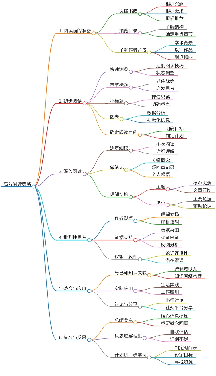 高效阅读策略：准备、阅读、思考与应用