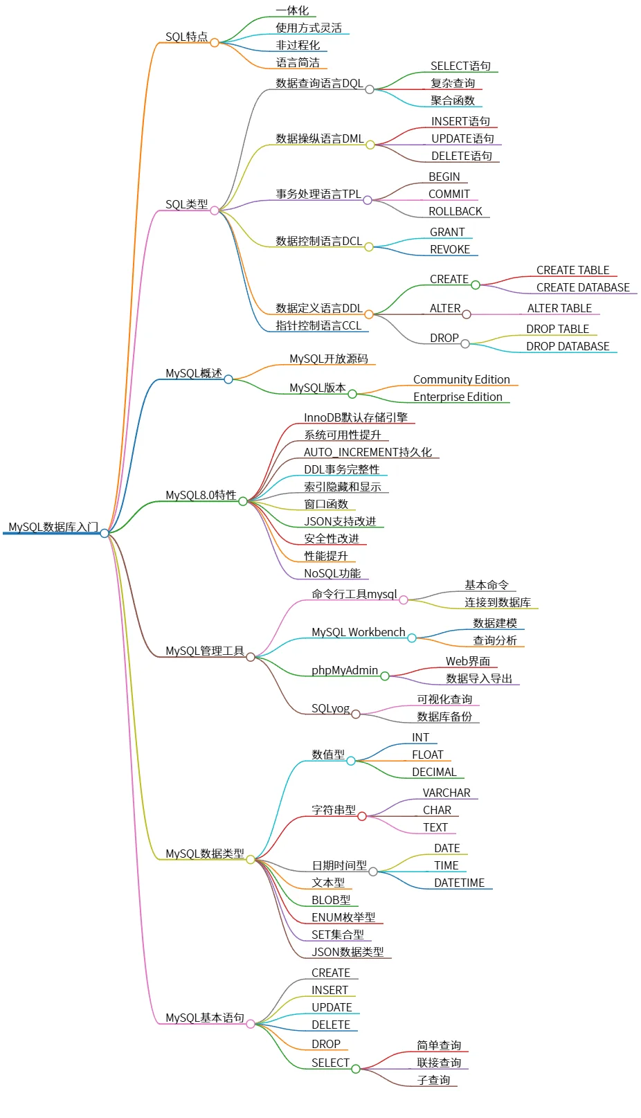 MySQL数据库入门：SQL语句与核心特性