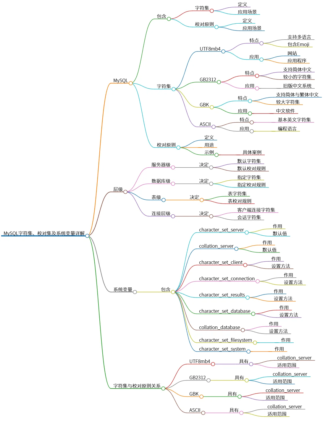 MySQL字符集、校对集及系统变量详解