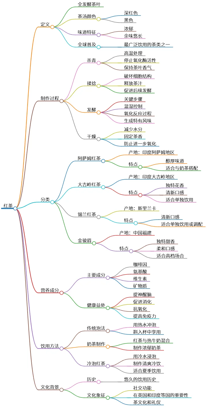 红茶：制作工艺、种类、营养及文化赏析