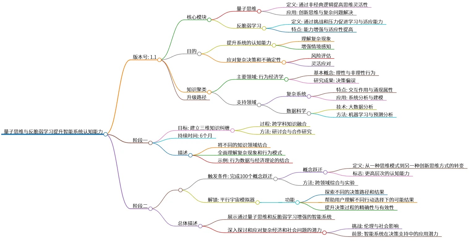 量子思维与反脆弱学习提升智能系统认知能力