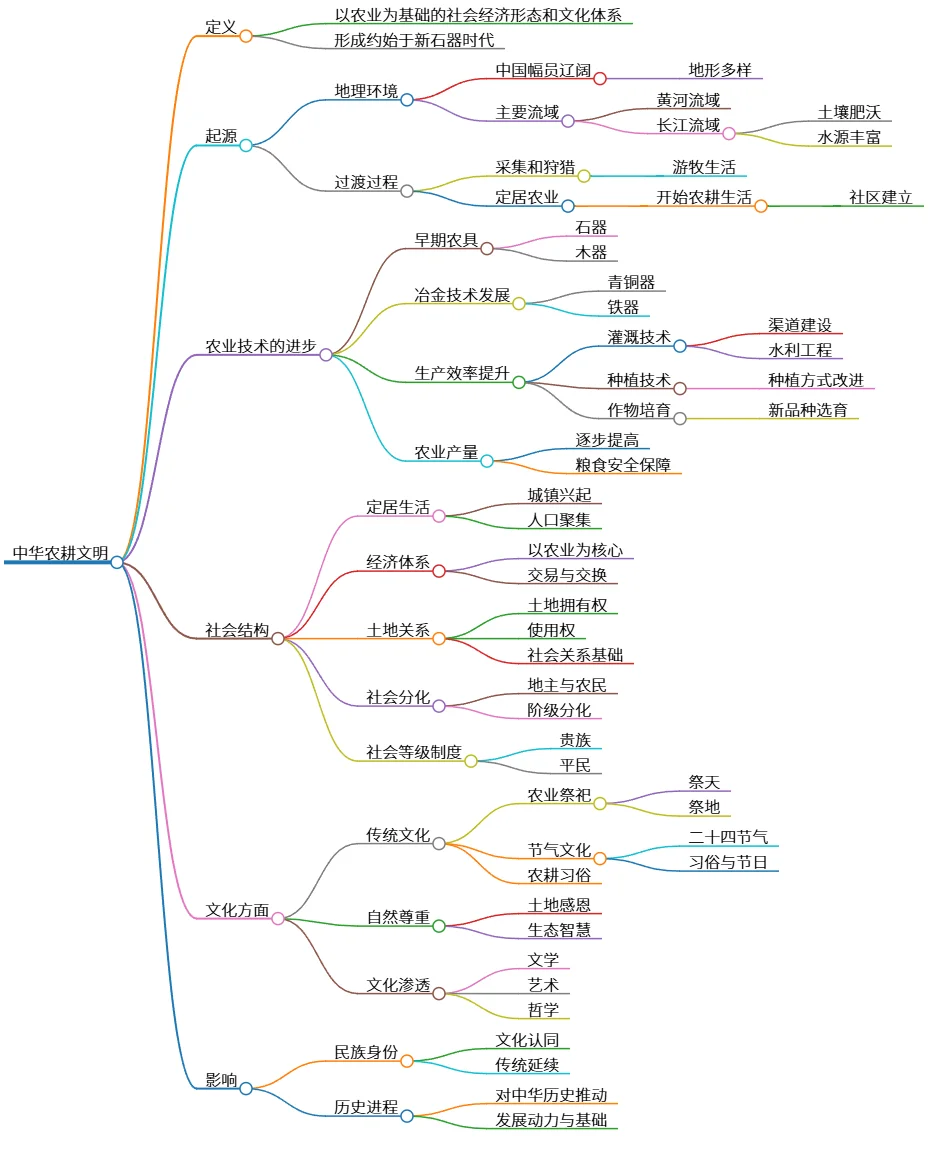 中华农耕文明：起源、发展与文化影响